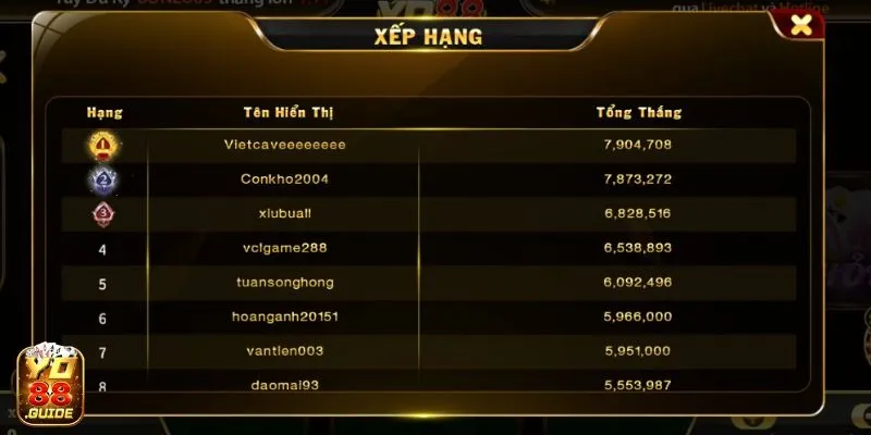 Bảng xếp hạng người chơi hay tại game bài Phỏm - Yo88 